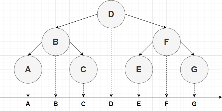 图1-1 判别二叉查找树