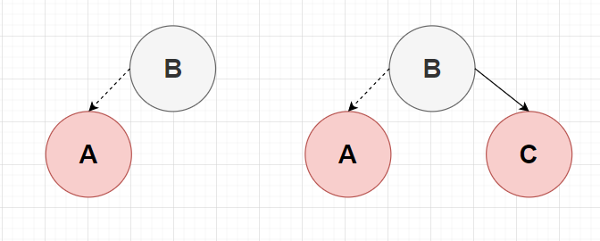 图4-1 红黑父节点为黑色