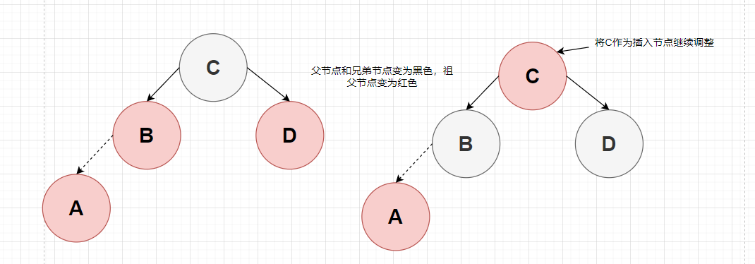 图4-2 红黑父节点为红色且叔叔节点为红色