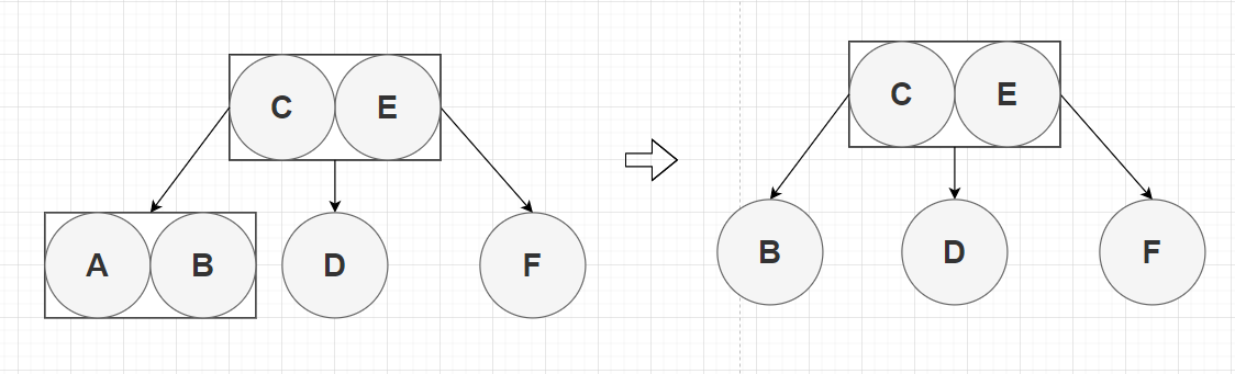 图2-9 删除3-或4-节点