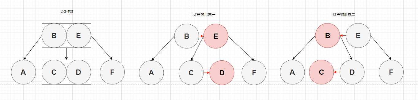 图3-12 2-3-4树对应红黑树删除到2-节点1