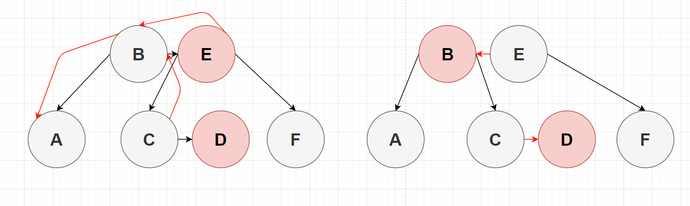 图3-13 2-3-4树对应红黑树删除到2-节点2