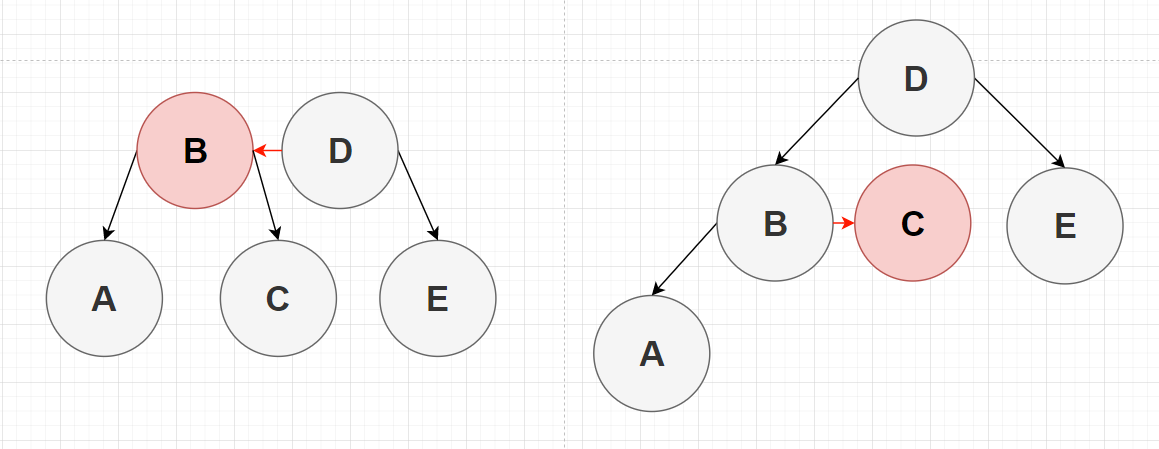 图3-15 2-3-4树对应红黑树删除到2-节点4