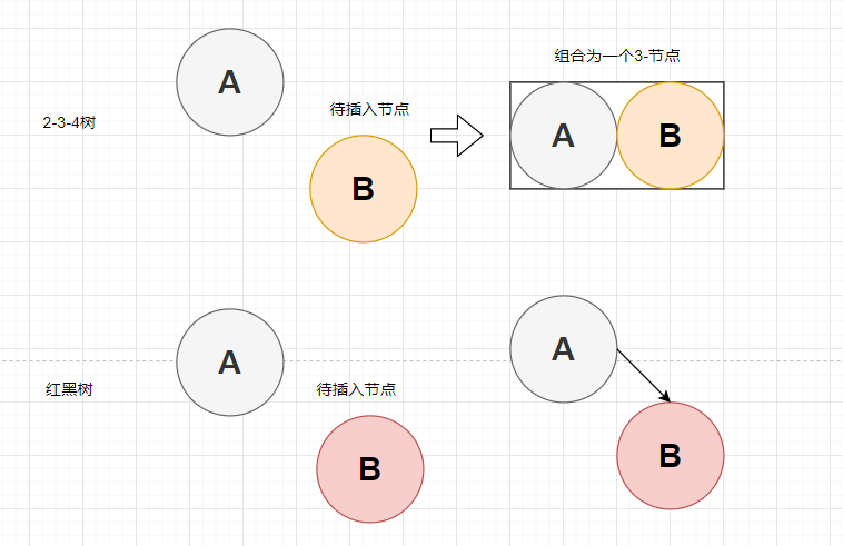 图3-4 2-3-4树对应红黑树插入到2-节点