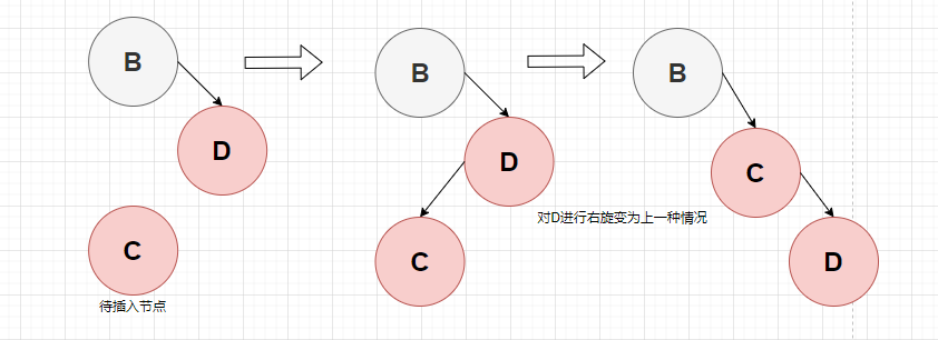 图3-6-2 2-3-4树对应红黑树插入到3-节点2