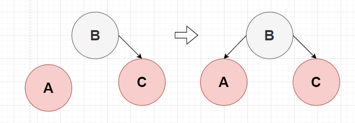 图3-5 2-3-4树对应红黑树插入到3-节点1