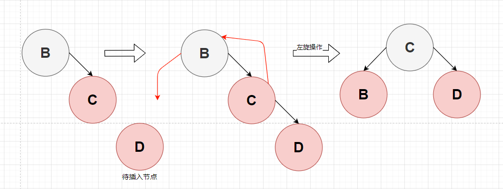 图3-6 2-3-4树对应红黑树插入到3-节点2