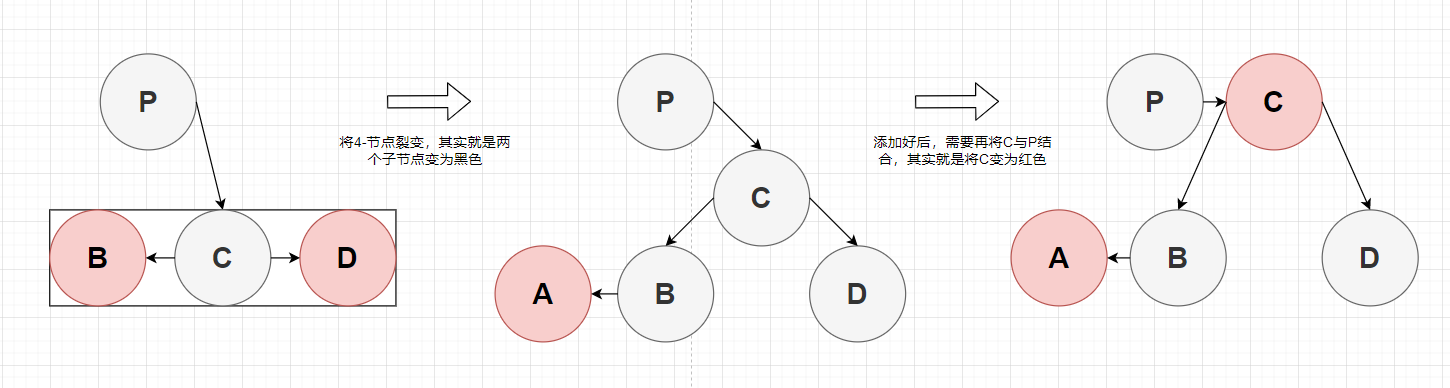图3-9 2-3-4树对应红黑树插入到4-节点1