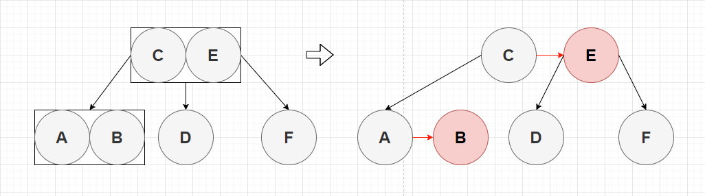 图3-1 2-3-4树转化红黑树