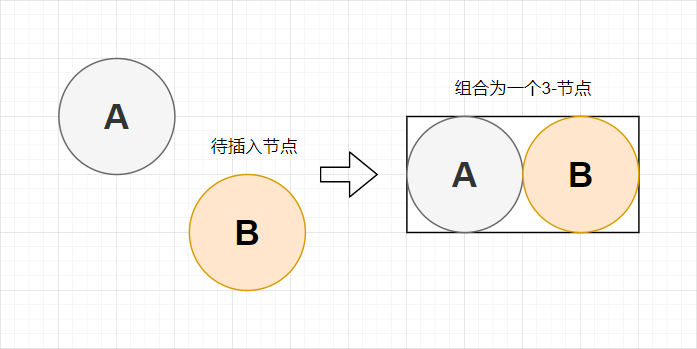 图2-4 插入到2节点