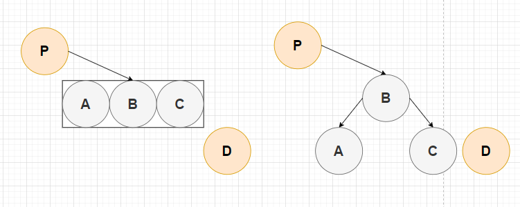 图2-6 插入到3节点1