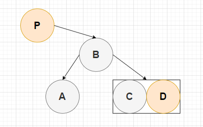 图2-7 插入到3节点2