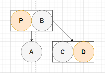 图2-8 插入到3节点3