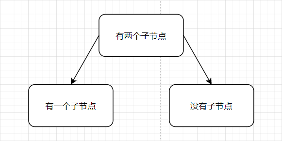 图1-3 BST删除情况的转换