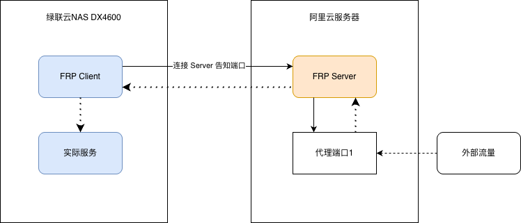 FRP-C-S 部署规划图